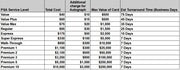 PSA Grading Fees